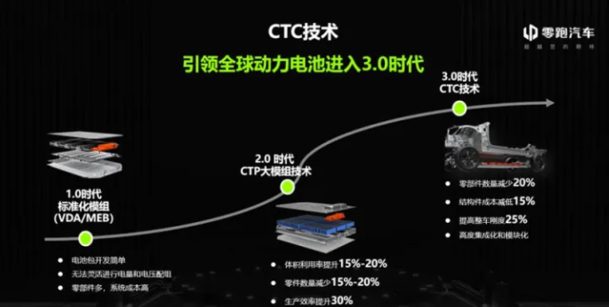 一體化電池（CTP、CTC、CTB）技術詳解與發展趨勢 | 儲能CCS