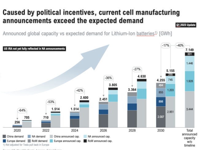 2022 年至 2030鋰離子電池需求